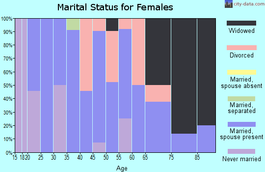 Zip code 51549 marital status for females