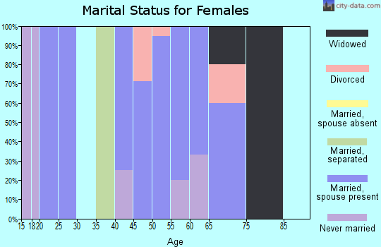Zip code 51550 marital status for females