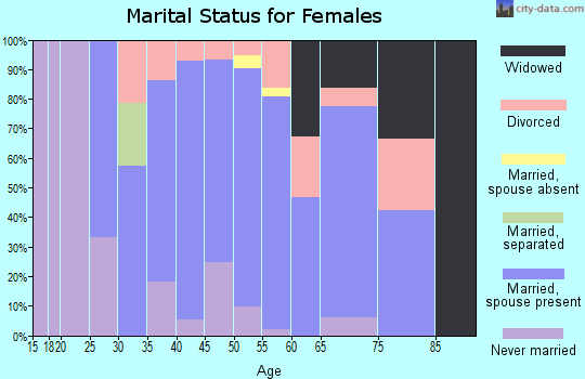 Zip code 51551 marital status for females