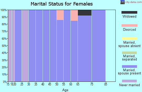 Zip code 51552 marital status for females