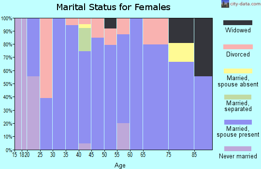 Zip code 51553 marital status for females