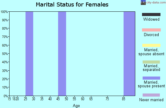 Zip code 51554 marital status for females