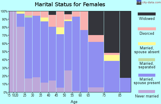 Zip code 51555 marital status for females