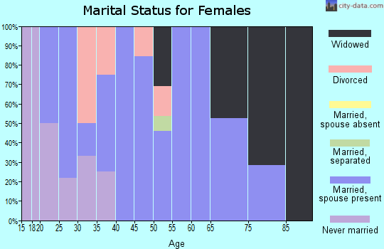 Zip code 51556 marital status for females
