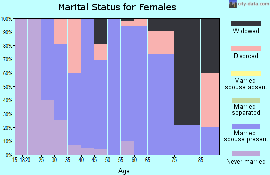 Zip code 51557 marital status for females