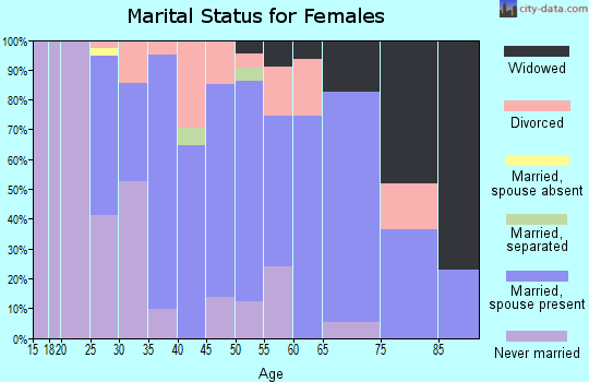Zip code 51559 marital status for females