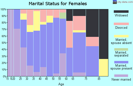 Zip code 51560 marital status for females