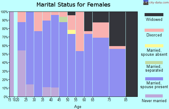 Zip code 51561 marital status for females
