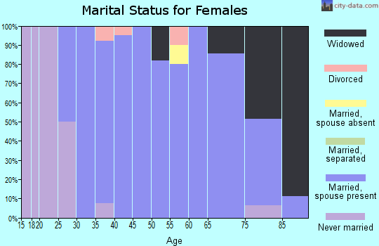 Zip code 51562 marital status for females