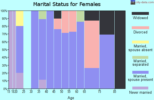 Zip code 51564 marital status for females