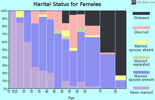 Zip code 51566 marital status for females