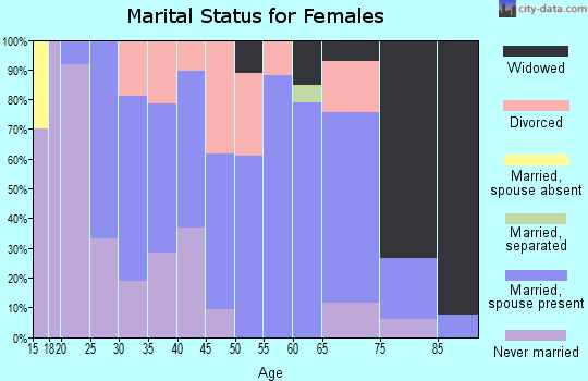 Zip code 51570 marital status for females