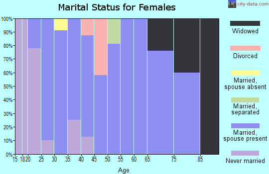 Zip code 51571 marital status for females