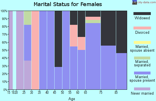 Zip code 51572 marital status for females