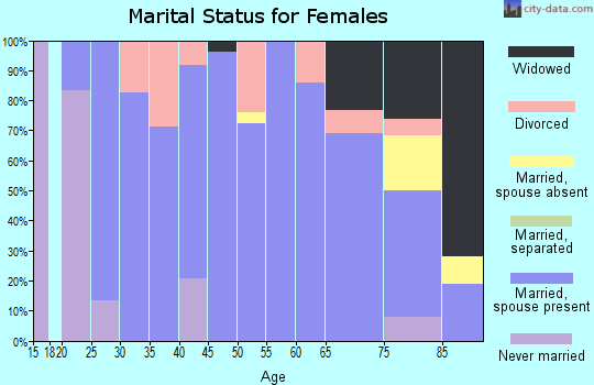 Zip code 51573 marital status for females