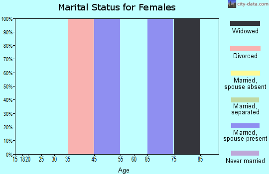 Zip code 51574 marital status for females
