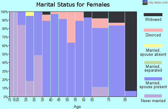 Zip code 51575 marital status for females