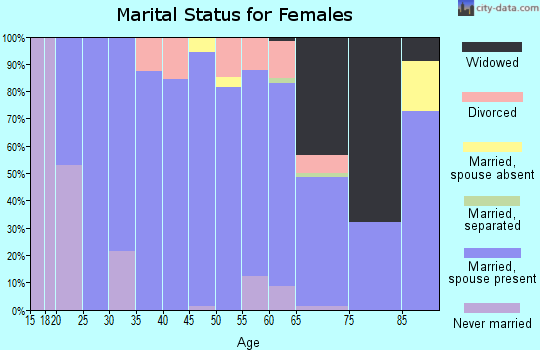 Zip code 51576 marital status for females