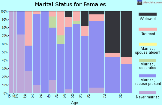 Zip code 51577 marital status for females