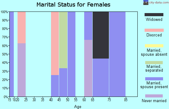 Zip code 51578 marital status for females