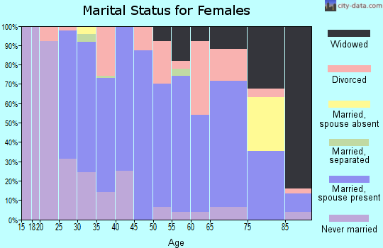 Zip code 51579 marital status for females