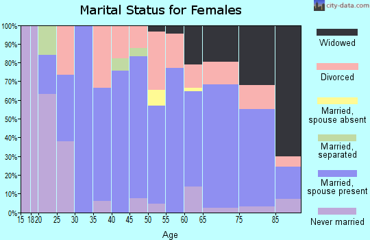 Zip code 51601 marital status for females