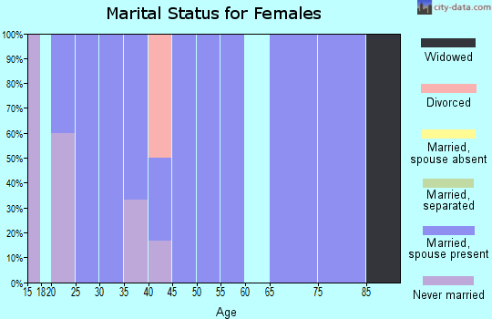 Zip code 51630 marital status for females