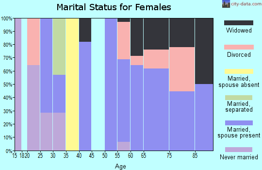 Zip code 51631 marital status for females