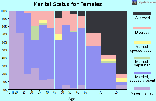 Zip code 51632 marital status for females