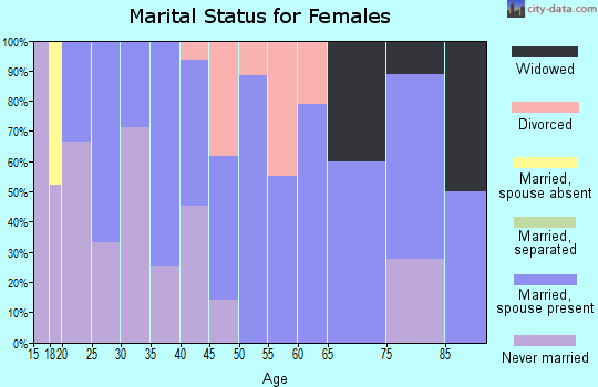 Zip code 51636 marital status for females