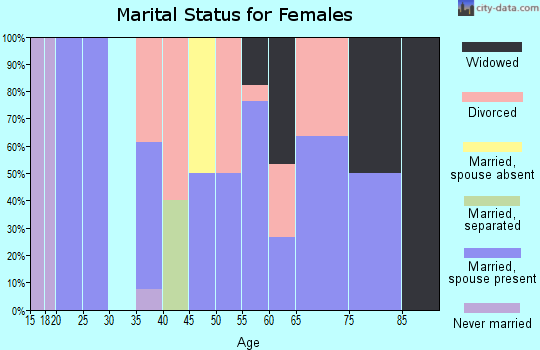 Zip code 51637 marital status for females