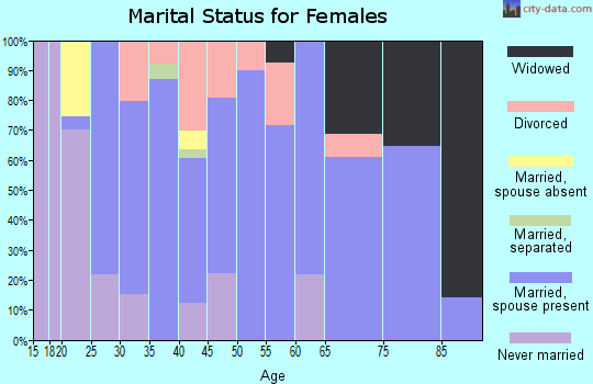 Zip code 51638 marital status for females