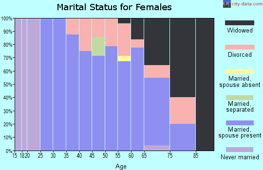 Zip code 51639 marital status for females