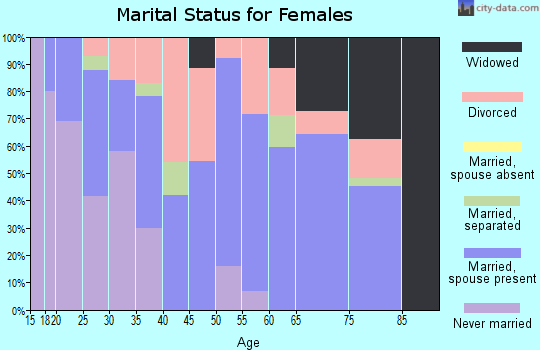 Zip code 51640 marital status for females