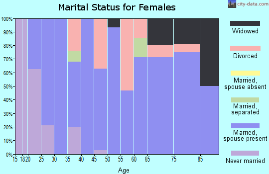 Zip code 51646 marital status for females