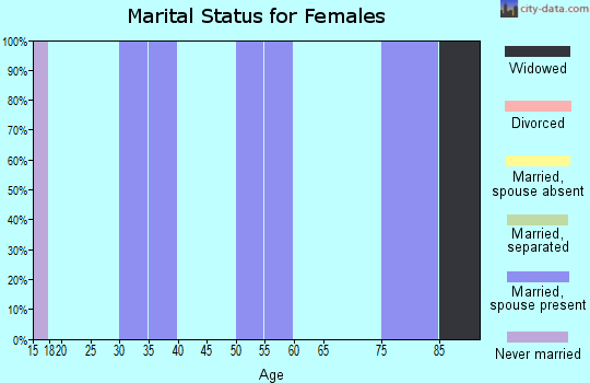 Zip code 51647 marital status for females