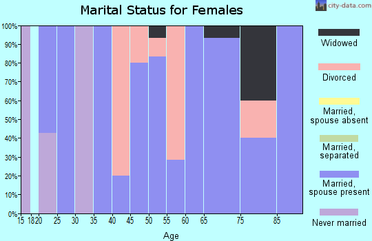 Zip code 51649 marital status for females