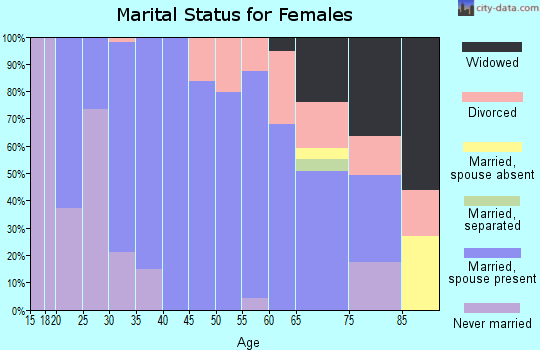 Zip code 51652 marital status for females
