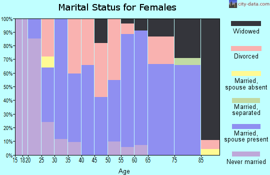 Zip code 51653 marital status for females
