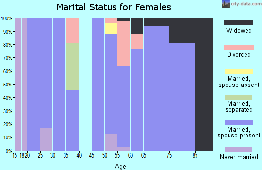 Zip code 51654 marital status for females