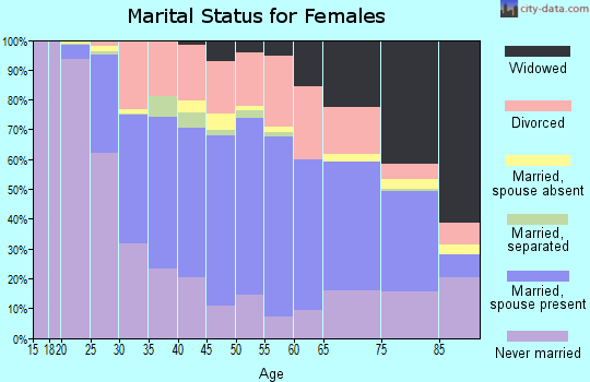 Zip code 52001 marital status for females