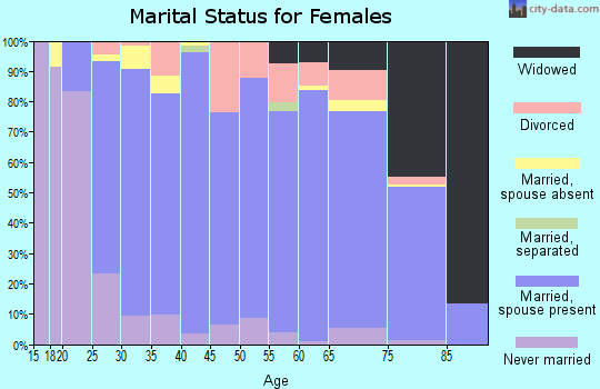 Zip code 52002 marital status for females