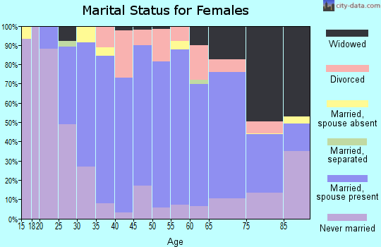 Zip code 52003 marital status for females