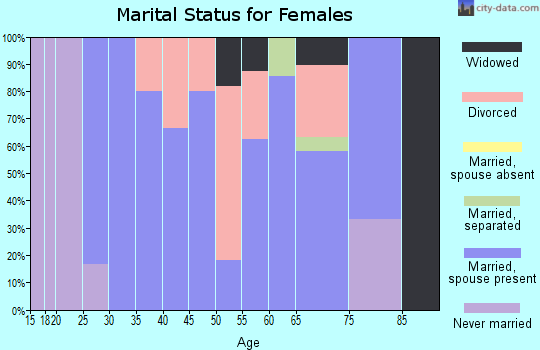 Zip code 52030 marital status for females