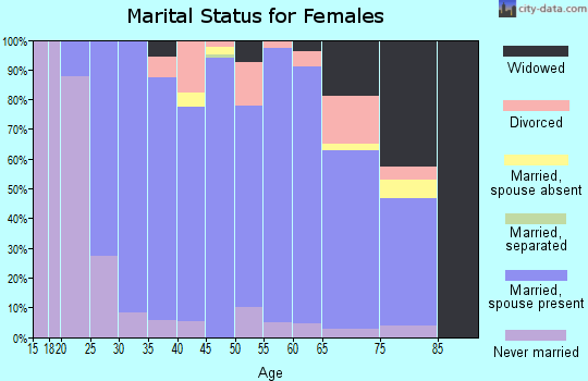 Zip code 52031 marital status for females
