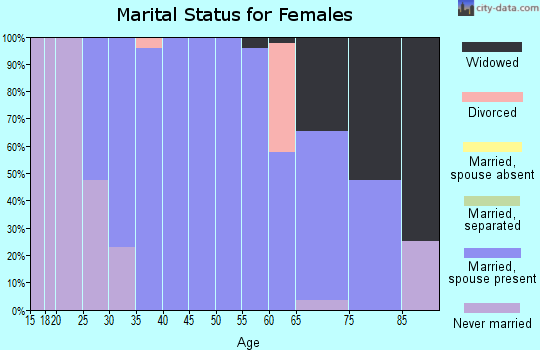 Zip code 52032 marital status for females