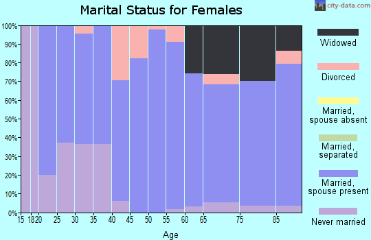 Zip code 52035 marital status for females