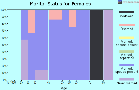 Zip code 52036 marital status for females