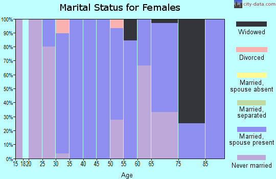 Zip code 52038 marital status for females