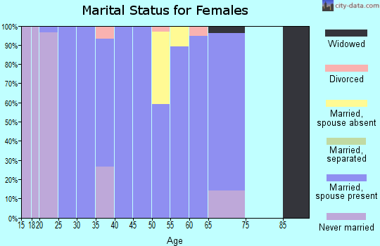 Zip code 52039 marital status for females